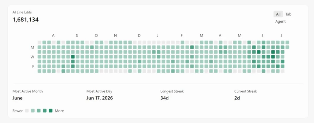 Cursor 1.68M+ AI Line Edits · 34-Day Streak